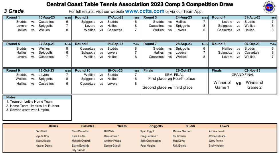 Div3 draw
