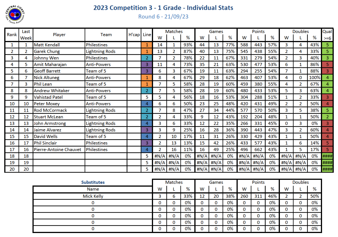 Individual stats
