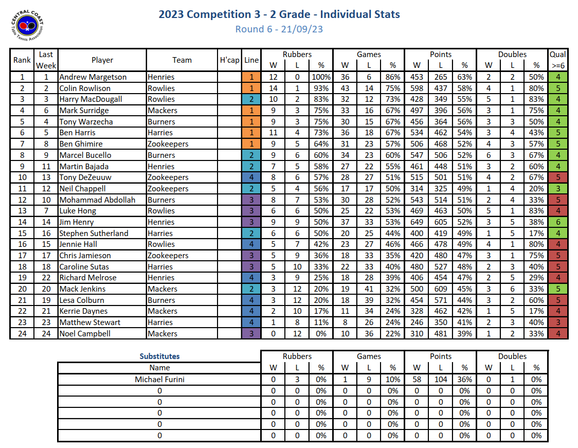 Individual stats