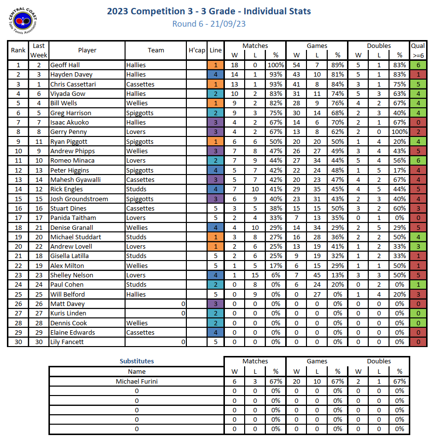 Individual stats